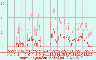 Courbe de la force du vent pour Vendme (41)