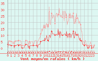 Courbe de la force du vent pour Sandillon (45)