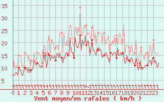 Courbe de la force du vent pour Pont-l