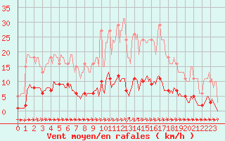 Courbe de la force du vent pour Cuxac-Cabards (11)