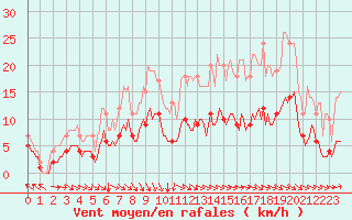 Courbe de la force du vent pour Lanfains (22)