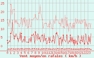 Courbe de la force du vent pour Lhospitalet (46)