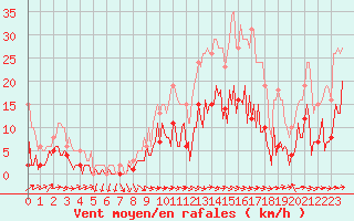 Courbe de la force du vent pour Sallles d