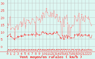 Courbe de la force du vent pour Baraque Fraiture (Be)