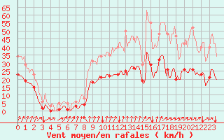 Courbe de la force du vent pour Jussy (02)