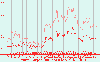 Courbe de la force du vent pour Jussy (02)