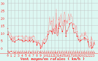 Courbe de la force du vent pour Pont-l