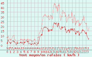 Courbe de la force du vent pour La Beaume (05)