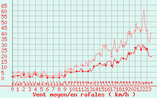 Courbe de la force du vent pour Bulson (08)