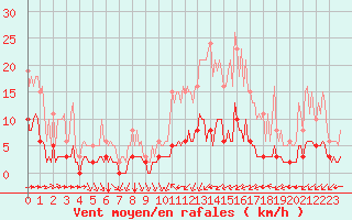 Courbe de la force du vent pour Haegen (67)