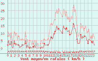 Courbe de la force du vent pour Sallanches (74)