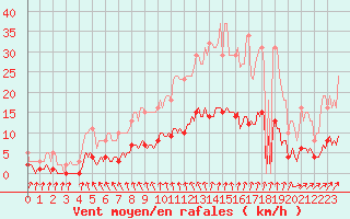 Courbe de la force du vent pour Quevaucamps (Be)