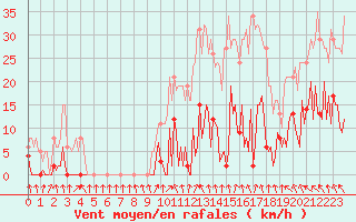 Courbe de la force du vent pour Mouilleron-le-Captif (85)