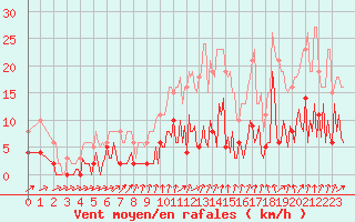 Courbe de la force du vent pour Neuville-de-Poitou (86)