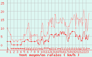 Courbe de la force du vent pour Ancey (21)