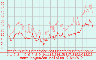 Courbe de la force du vent pour La Chapelle (03)