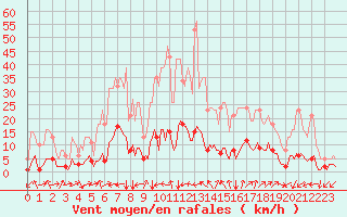 Courbe de la force du vent pour Prads-Haute-Blone (04)