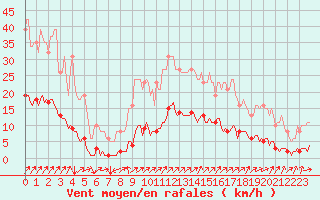 Courbe de la force du vent pour Luzinay (38)
