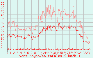 Courbe de la force du vent pour Pouzauges (85)