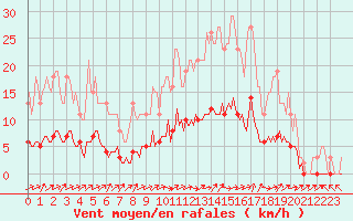 Courbe de la force du vent pour Vanclans (25)