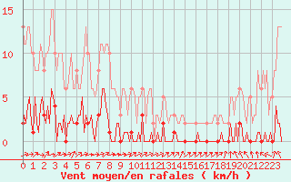 Courbe de la force du vent pour Lhospitalet (46)