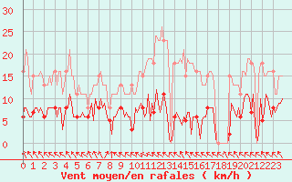 Courbe de la force du vent pour Lemberg (57)