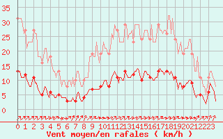 Courbe de la force du vent pour Mazinghem (62)