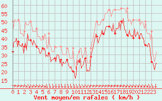 Courbe de la force du vent pour Chatelaillon-Plage (17)