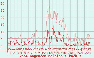 Courbe de la force du vent pour Saint-Just-le-Martel (87)