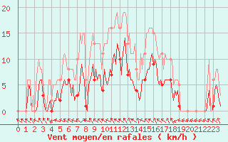 Courbe de la force du vent pour Bannay (18)