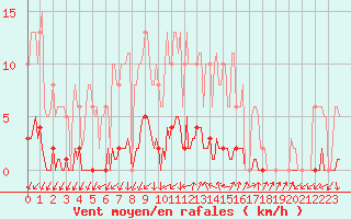 Courbe de la force du vent pour Renwez (08)