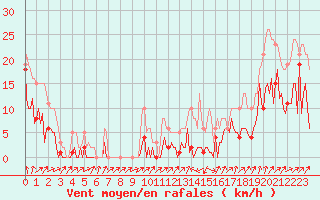 Courbe de la force du vent pour Lachamp Raphal (07)