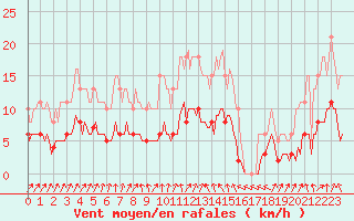 Courbe de la force du vent pour Anse (69)