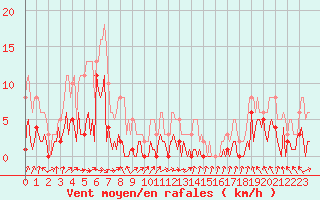 Courbe de la force du vent pour Herhet (Be)