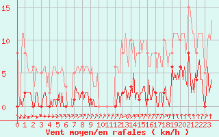 Courbe de la force du vent pour Gurande (44)