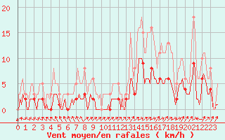 Courbe de la force du vent pour Saint-Julien-en-Quint (26)