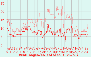 Courbe de la force du vent pour Monts-sur-Guesnes (86)