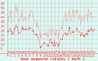 Courbe de la force du vent pour Malbosc (07)