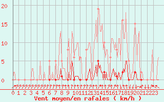 Courbe de la force du vent pour Lans-en-Vercors - Les Allires (38)