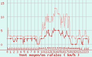 Courbe de la force du vent pour Sanary-sur-Mer (83)