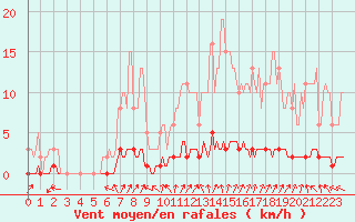 Courbe de la force du vent pour Rmering-ls-Puttelange (57)