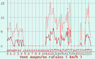 Courbe de la force du vent pour Anglars St-Flix(12)