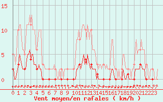 Courbe de la force du vent pour Pertuis - Le Farigoulier (84)