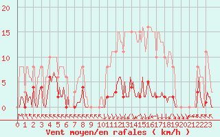 Courbe de la force du vent pour Cerisiers (89)