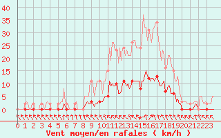 Courbe de la force du vent pour Verneuil (78)