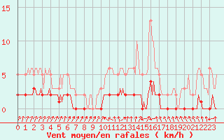 Courbe de la force du vent pour Amiens - Dury (80)