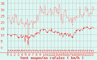 Courbe de la force du vent pour Brugge (Be)