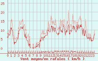 Courbe de la force du vent pour Pont-l