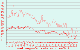 Courbe de la force du vent pour Lasne (Be)