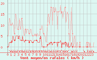 Courbe de la force du vent pour Clermont de l